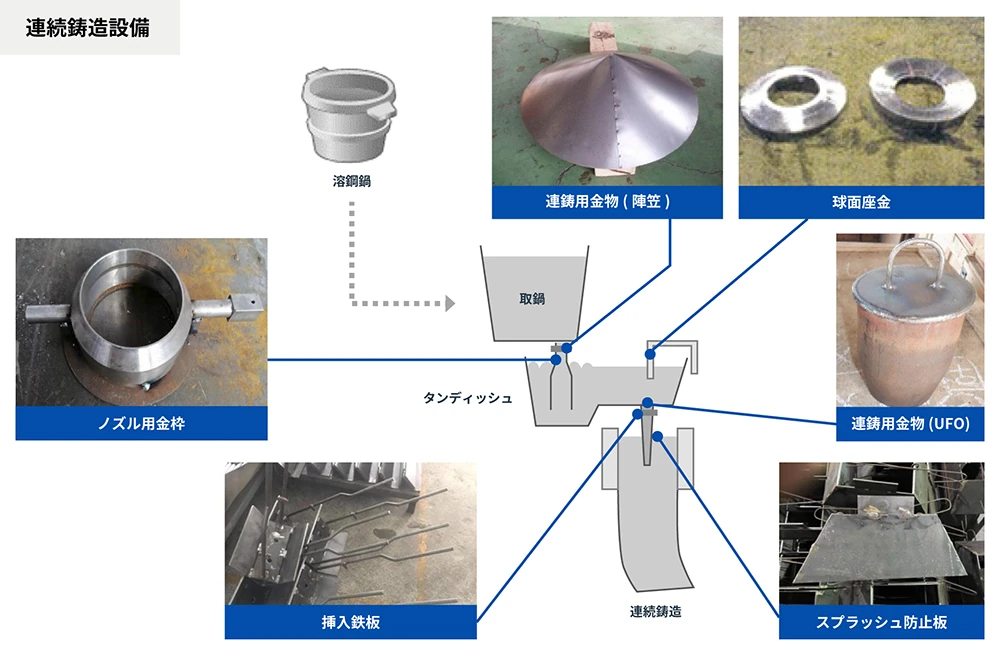 調達実績 小型品 連続鋳造設備向け
