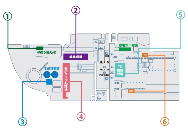 製鋼プラント配置図。1 溶銑予備処理、2 鍋修理場、3 水処理設備、4 転炉スラグ処理場、5 TD整備設備、6 IBE・ISE。