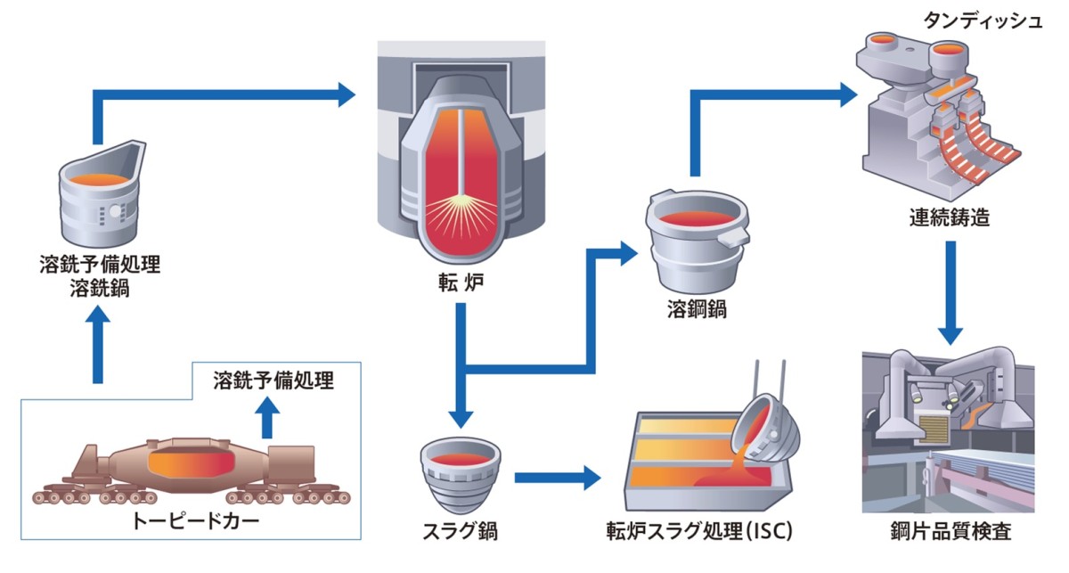 整鋼工程の図