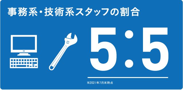 事務系・技術系のスタッフ割合 5：5 ※2020年7月末時点