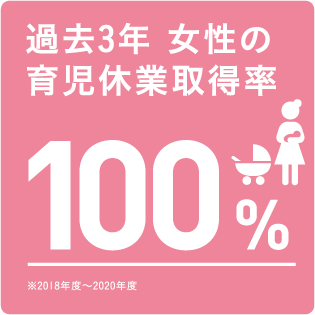 過去3年以内女性の育児休暇取得率 100％　※2017年度～2019年度