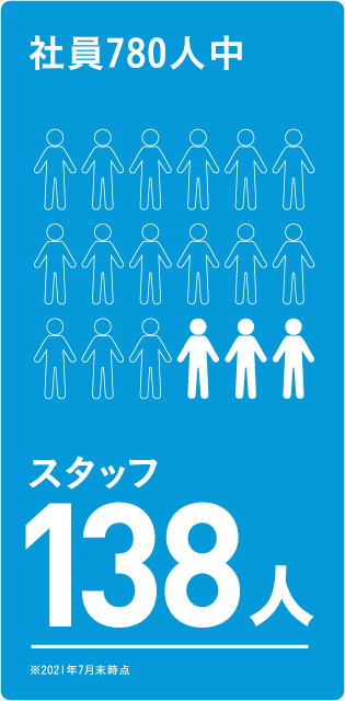 社員780人中、スタッフ138人　※2020年7月末時点