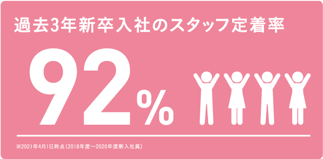 過去3年新卒入社のスタッフ定着率 94％　※2020年4月1日時点（2017年度～2019年度新入社員）